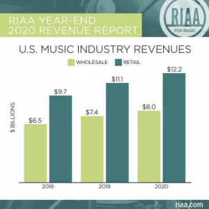 RIAA