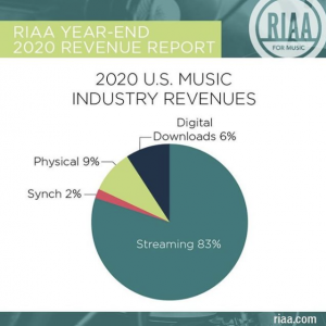RIAA